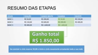 RESUMO DAS ETAPAS
CICLOS

DOAÇÃO

GANHO BRUTO

GUARDA

INVESTE

BASIC 1

R$ 50,00

R$ 200,00

R$ 50,00

R$ 150,00

BASIC 2

R$ 150,00

R$ 600,00

R$ 200,00

R$ 400,00

BASIC 3

R$ 400,00

R$ 1.600,00

R$ 1.600,00

Ao concluir o ciclo reserve 50,00 e inicie o ciclo novamente arrastando toda a sua rede

 
