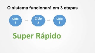 O sistema funcionará em 3 etapas
Ciclo
1

Ciclo
2

Ciclo
3

Super Rápido

 