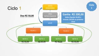 Ciclo
1

(AVÔ)
DONATÁRIO

Ciclo 1
Doa R$ 50,00

(PAI)
PATROCINADOR

VOCÊ

FILHO 1

Ganha R$ 200,00
Sobra líquido 50,00 e
investe 150,00 no próximo
nível

FILHO 2

NETO 1

NETO 2

NETO 3

NETO 4

R$ 50,00

R$ 50,00

R$ 50,00

R$ 50,00

 