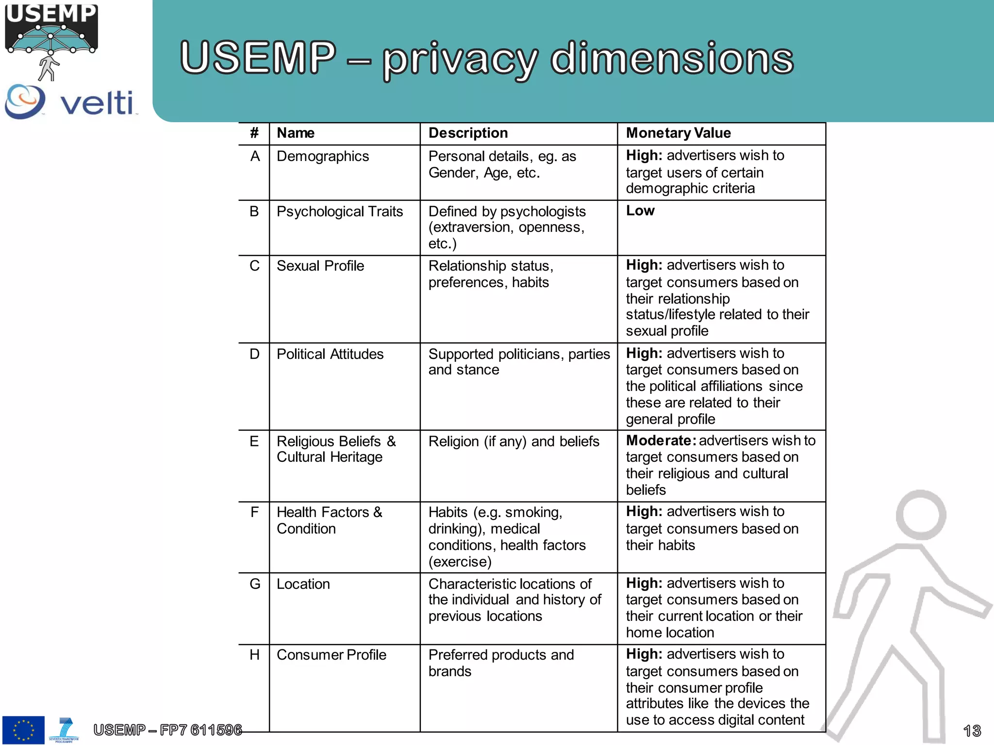 # Name Description Monetary Value
A Demographics Personal details, eg. as
Gender, Age, etc.
High: advertisers wish to
target users of certain
demographic criteria
B Psychological Traits Defined by psychologists
(extraversion, openness,
etc.)
Low
C Sexual Profile Relationship status,
preferences, habits
High: advertisers wish to
target consumers based on
their relationship
status/lifestyle related to their
sexual profile
D Political Attitudes Supported politicians, parties
and stance
High: advertisers wish to
target consumers based on
the political affiliations since
these are related to their
general profile
E Religious Beliefs &
Cultural Heritage
Religion (if any) and beliefs Moderate:advertisers wish to
target consumers based on
their religious and cultural
beliefs
F Health Factors &
Condition
Habits (e.g. smoking,
drinking), medical
conditions, health factors
(exercise)
High: advertisers wish to
target consumers based on
their habits
G Location Characteristic locations of
the individual and history of
previous locations
High: advertisers wish to
target consumers based on
their current location or their
home location
H Consumer Profile Preferred products and
brands
High: advertisers wish to
target consumers based on
their consumer profile
attributes like the devices the
use to access digital content
 