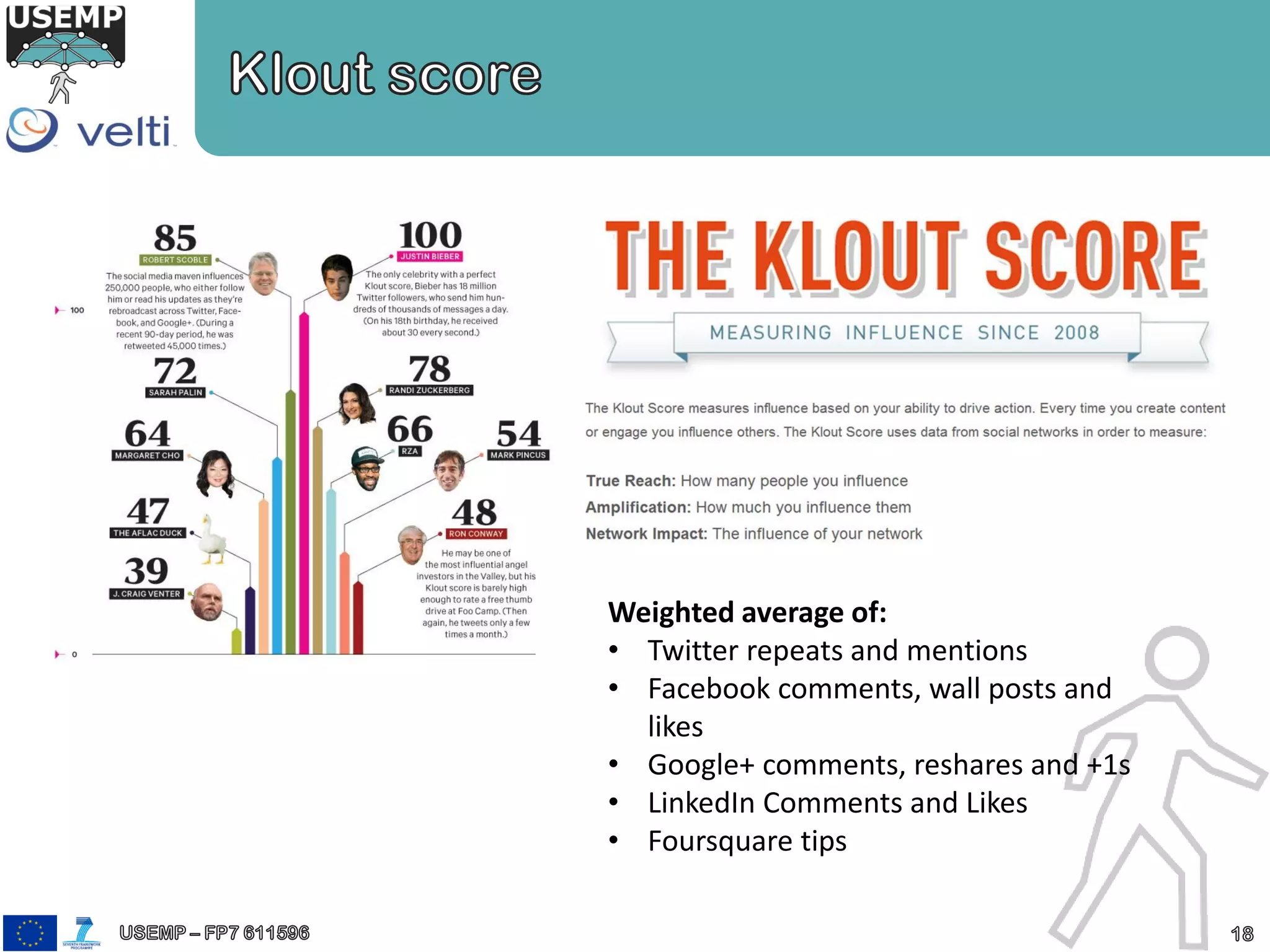 Weighted average of:
• Twitter repeats and mentions
• Facebook comments, wall posts and
likes
• Google+ comments, reshares and +1s
• LinkedIn Comments and Likes
• Foursquare tips
 