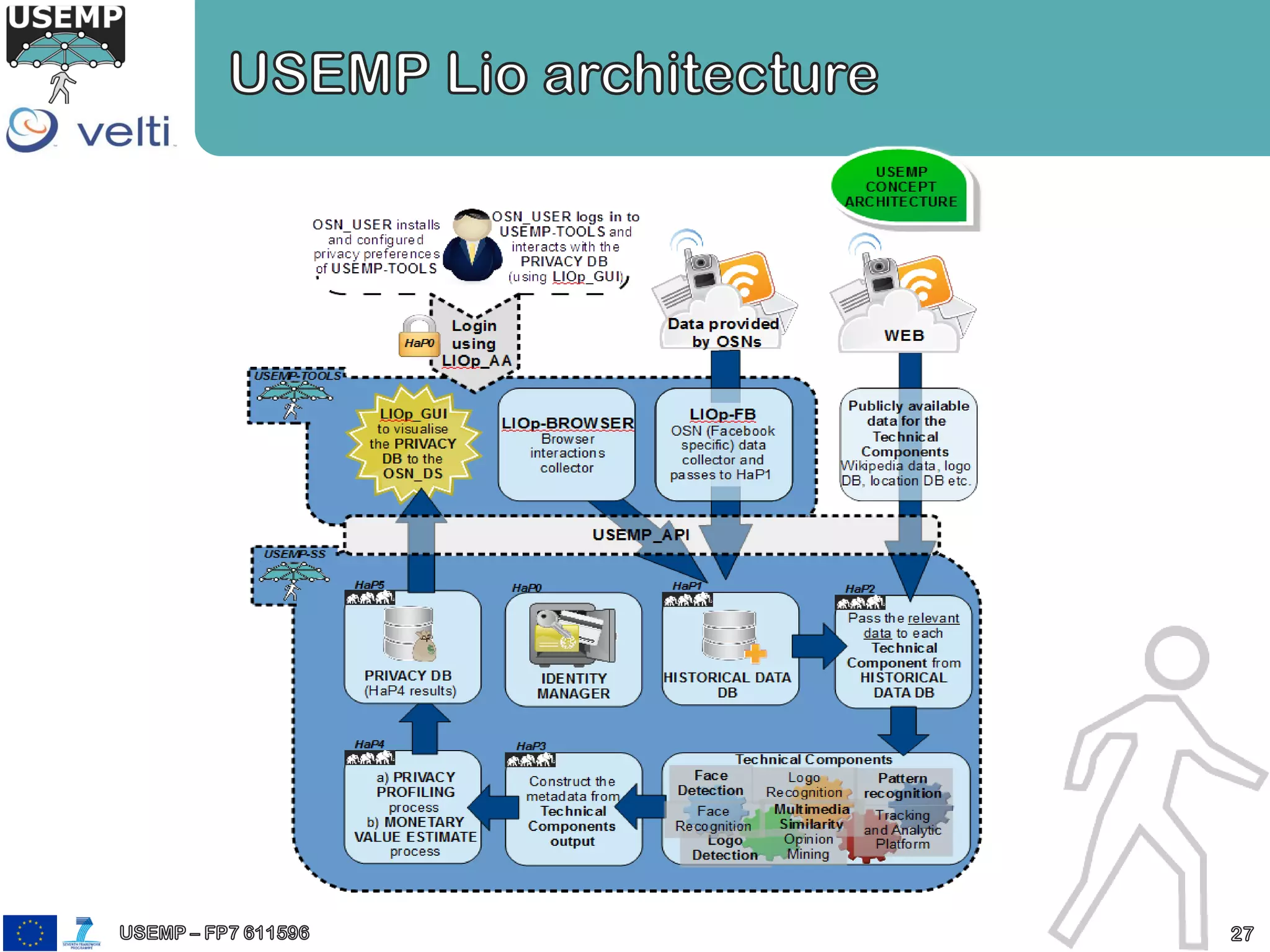 USEMP - value of personal data CAISE 14 presentation