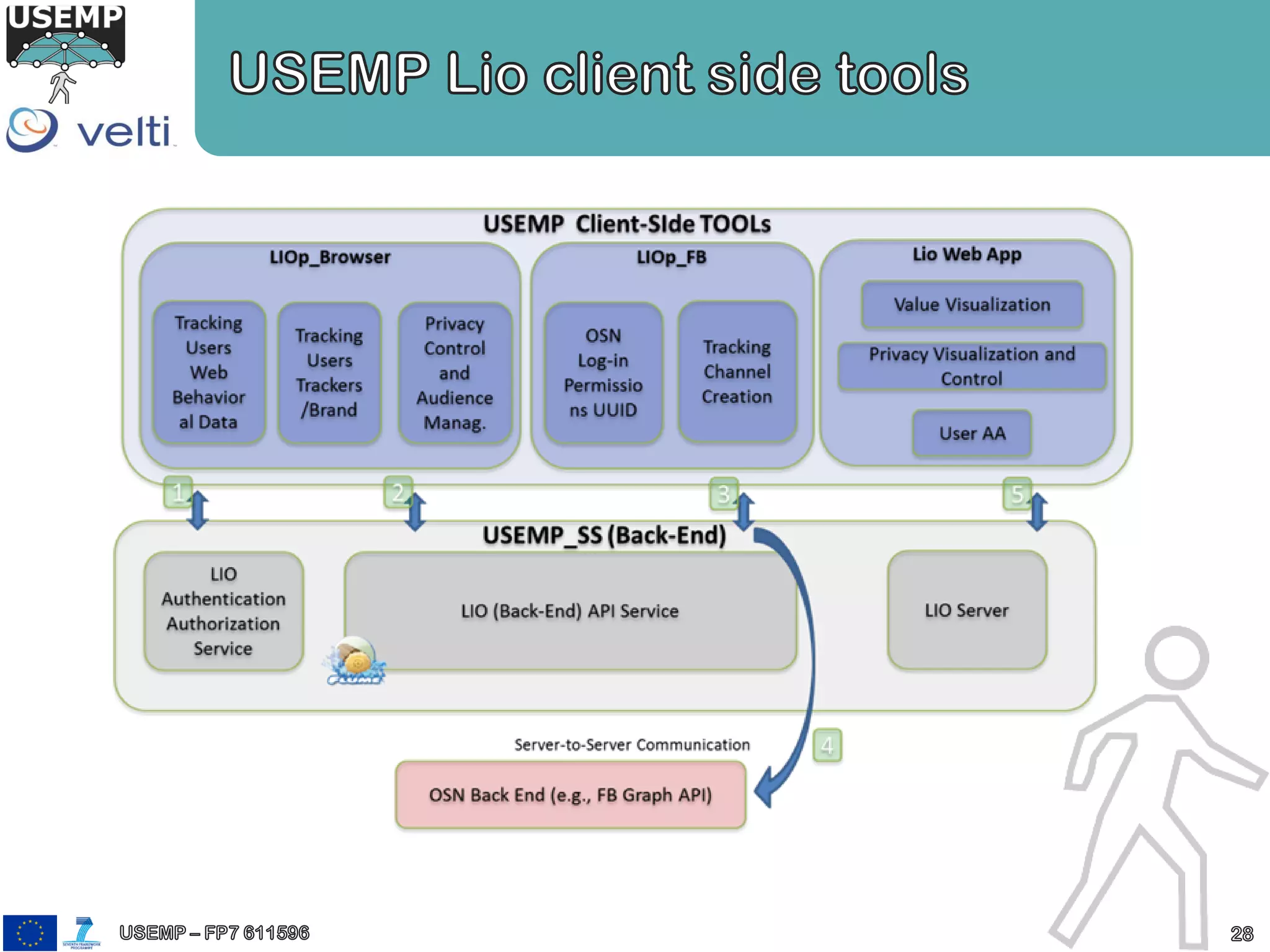 USEMP - value of personal data CAISE 14 presentation