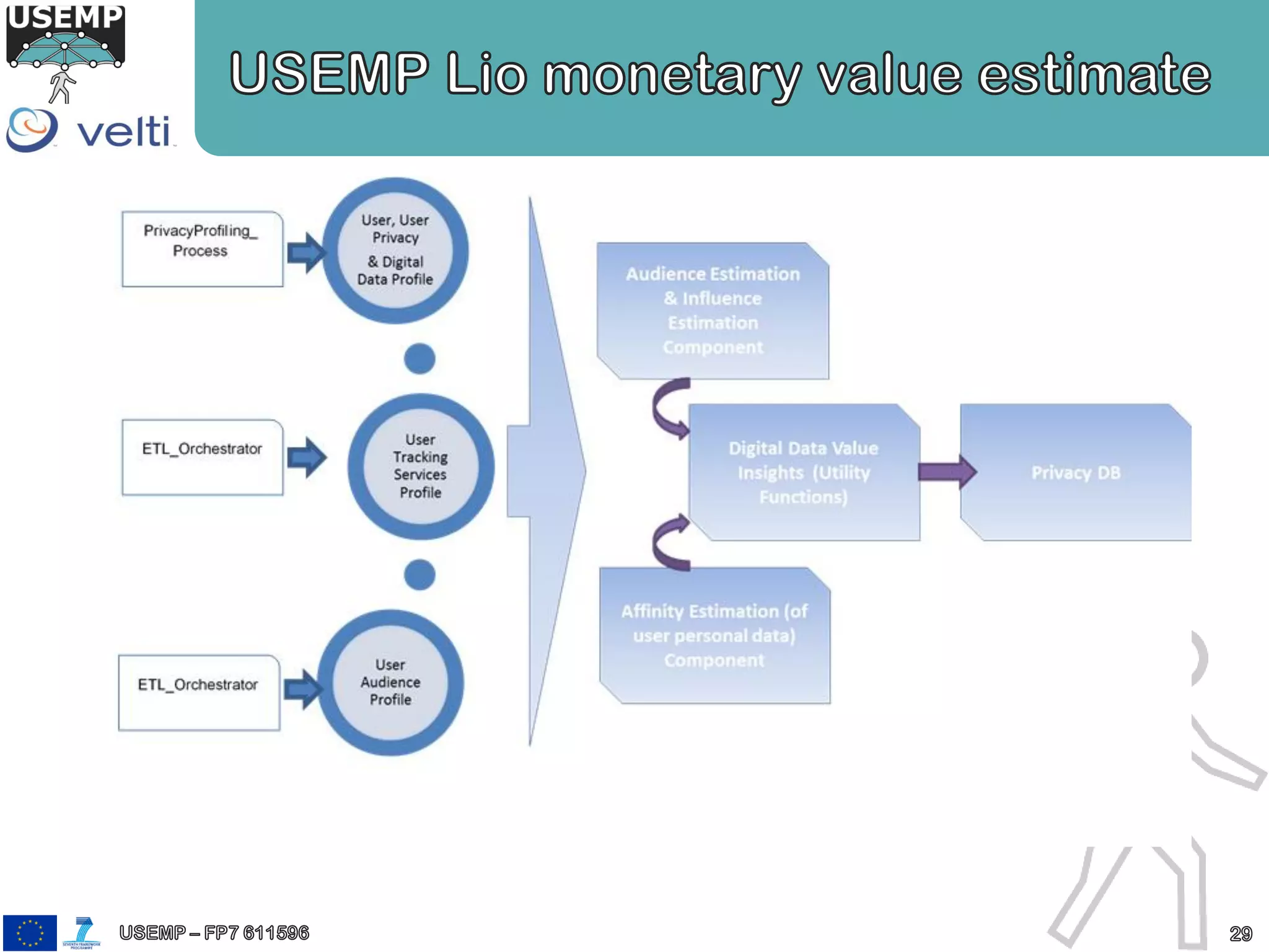 USEMP - value of personal data CAISE 14 presentation