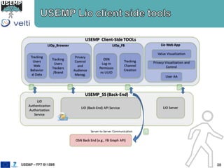 USEMP - value of personal data CAISE 14 presentation