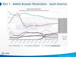 Part 1 – Mobile Browser Penetration – South America<br />10<br />