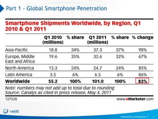 Part 1 - Global Smartphone Penetration<br />3<br />