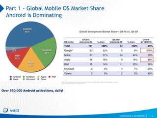 Part 1 - Global Mobile OS Market Share Android is Dominating<br />6<br />Over 550,000 Android activations, daily!<br />