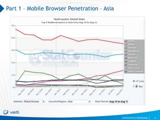 Part 1 – Mobile Browser Penetration – Asia<br />8<br />