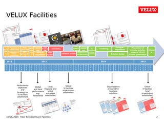 10/06/2015 Tibor Rences/VELUX Facilities
VELUX Facilities
2
2012 2013 2014 2015
N
O
V
D
E
C
J
A
N
F
E
B
M
A
R
A
P
R
M
A
Y
J
U
N
J
U
L
A
U
G
S
E
P
O
C
T
N
O
V
D
E
C
J
A
N
F
E
B
M
A
R
A
P
R
M
A
Y
J
U
N
J
U
L
A
U
G
S
E
P
O
C
T
N
O
V
D
E
C
J
A
N
F
E
B
M
A
R
A
P
R
Mobili
satio
n
Preparation of
delivery model
Preparation of
future
organisation
Data-
collection
RFP
preparati
on
RFP
resp
onse
s
Preliminary
business
case
Dialogue /
negotiation
Final
business
case
Final
tender
Contracting
Transition process
Global
and local
performance
mgt.
established
Global
V-facilities
organization
established
Local,
Regional and
global
processes
established
Performance
objectives
and
Strategy for
V-Facilities
established
Analysis based
on open books
Preliminary
business
case
Data-
collecti
on
BC
validation
with two
partners
Tendering
Dialogue /
negotiation
Solution design
Preparation of
inhouse solution
under of VELUX
Facility governance
inhous
e
Global
V-facilities
local
organization
established
Organisations
prepared for
business
solutions
 