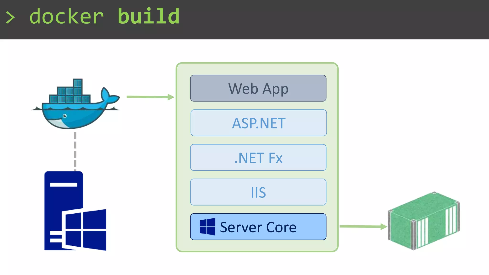 .NET Fx
ASP.NET
Web App
Server Core
IIS
> docker build