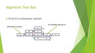 Algoritmo Tour Bus
110
 O nó A é o antecessor comum:
antecessor comum
nó visitado mais de 1x
 