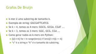 Grafos De Bruijn
 k-mer é uma substring de tamanho k.
 Exemplo de string: GGCGATTCATCG
 Se k = 4, temos os 4-mers: GGCG, GCGA, CGAT ...
 Se k = 3, temos os 3-mers: GGC, GCG, CGA ...
 Como gerar todos os k-mers em Python:
 [s[i:i+k] for i in range(len(s)) if len(s[i:i+k]) == k]
 “s” é a string e “k” é o tamanho da substring.
14
 