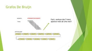 Grafos De Bruijn
15
Fácil, nenhum dos 7-mers
aparece mais de uma vez!!
 