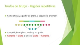 Grafos de Bruijn – Regiões repetitivas
 Como chegar, a partir do grafo, à sequência original?
 A repetição originou um loop no grafo.
 Genoma -> Grafo é único e Grafo -> Genoma ?
27
 