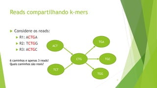 Reads compartilhando k-mers
 Considere os reads:
 R1: ACTGA
 R2: TCTGG
 R3: ACTGC
32
CTG
TGA
TGG
ACT
TCT
TGC
6 caminhos e apenas 3 reads!
Quais caminhos são reais?
 
