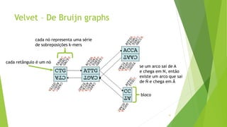 Velvet – De Bruijn graphs
41
cada retângulo é um nó
cada nó representa uma série
de sobreposições k-mers
se um arco sai de A
e chega em N, então
existe um arco que sai
de Ñ e chega em Ã
bloco
 