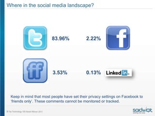 Where in the social media landscape?




                        83.96%              2.22%




                         3.53%              0.13%



 Keep in mind that most people have set their privacy settings on Facebook to
 ‘friends only’. These comments cannot be monitored or tracked.
 