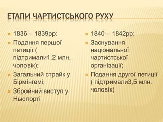 ЕТАПИ ЧАРТИСТСЬКОГО РУХУ 
 1836 – 1839рр: 
 Подання першої 
петиції ( 
підтримали1,2 млн. 
чоловік); 
 Загальний страйк у 
Бірмінгемі; 
 Збройний виступ у 
Ньюпорті 
 1840 – 1842рр: 
 Заснування 
національної 
чартистської 
організації; 
 Подання другої петиції 
( підтримали3,5 млн. 
чоловік) 
 