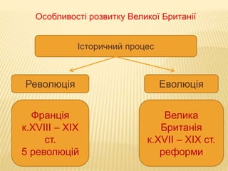 Особливості розвитку Великої Британії 
Історичний процес 
Революція Еволюція 
Франція 
к.XVIII – ХІХ 
ст. 
5 революцій 
Велика 
Британія 
к.XVII – ХІХ ст. 
реформи 
 
