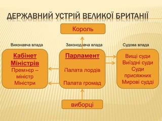 ДЕРЖАВНИЙ УСТРІЙ ВЕЛИКОЇ БРИТАНІЇ 
Король 
Виконавча влада Законодавча влада Судова влада 
Кабінет 
Міністрів 
Прем»єр – 
міністр 
Міністри 
Парламент 
Палата лордів 
Палата громад 
Вищі суди 
Виїздні суди 
Суди 
присяжних 
Мирові судді 
виборці 
 