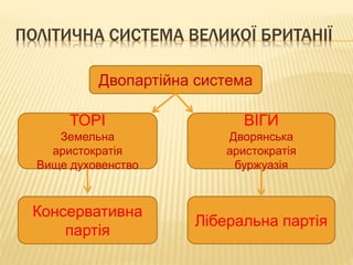 ПОЛІТИЧНА СИСТЕМА ВЕЛИКОЇ БРИТАНІЇ 
Двопартійна система 
ТОРІ 
Земельна 
аристократія 
Вище духовенство 
ВІГИ 
Дворянська 
аристократія 
буржуазія 
Консервативна 
партія 
Ліберальна партія 
 
