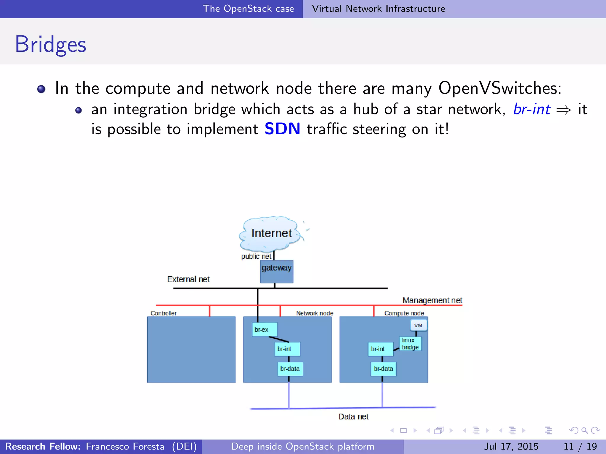 The OpenStack case Virtual Network Infrastructure
Bridges
In the compute and network node there are many OpenVSwitches:
an integration bridge which acts as a hub of a star network, br-int ⇒ it
is possible to implement SDN traﬃc steering on it!
Research Fellow: Francesco Foresta (DEI) Deep inside OpenStack platform Jul 17, 2015 11 / 19
 