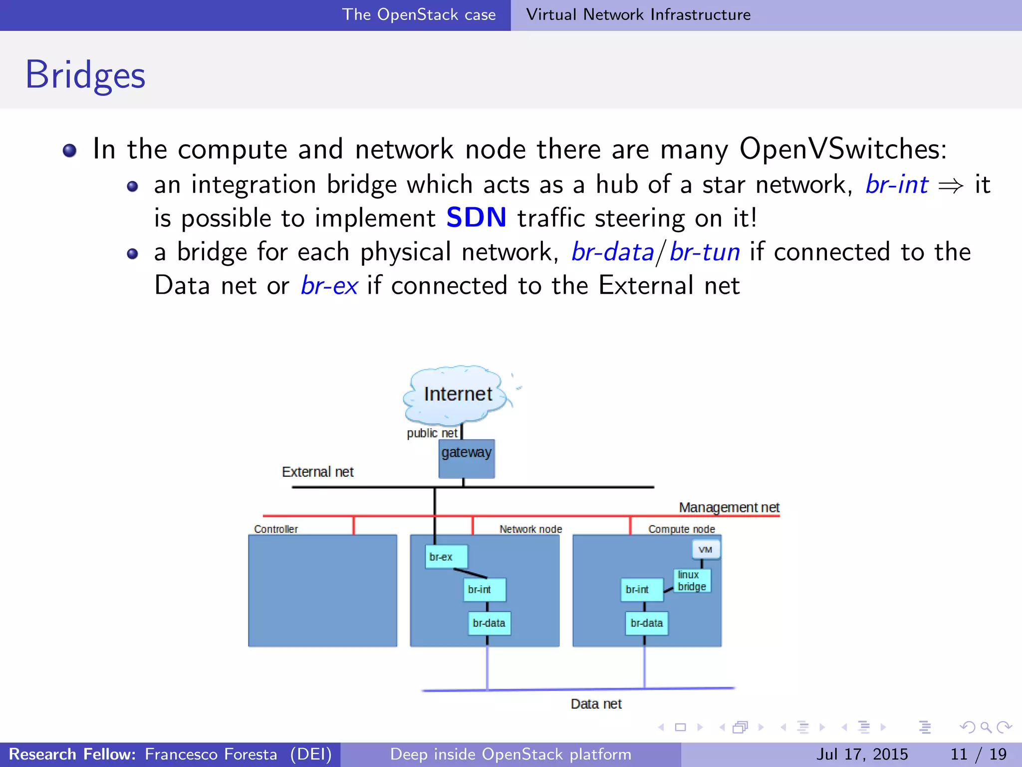 The OpenStack case Virtual Network Infrastructure
Bridges
In the compute and network node there are many OpenVSwitches:
an integration bridge which acts as a hub of a star network, br-int ⇒ it
is possible to implement SDN traﬃc steering on it!
a bridge for each physical network, br-data/br-tun if connected to the
Data net or br-ex if connected to the External net
Research Fellow: Francesco Foresta (DEI) Deep inside OpenStack platform Jul 17, 2015 11 / 19
 