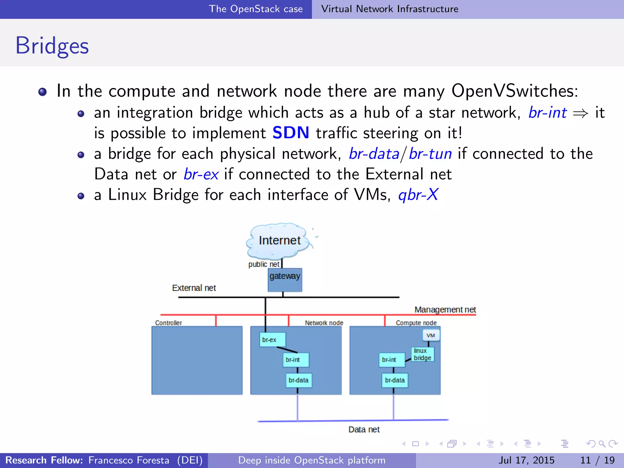 The OpenStack case Virtual Network Infrastructure
Bridges
In the compute and network node there are many OpenVSwitches:
an integration bridge which acts as a hub of a star network, br-int ⇒ it
is possible to implement SDN traﬃc steering on it!
a bridge for each physical network, br-data/br-tun if connected to the
Data net or br-ex if connected to the External net
a Linux Bridge for each interface of VMs, qbr-X
Research Fellow: Francesco Foresta (DEI) Deep inside OpenStack platform Jul 17, 2015 11 / 19
 