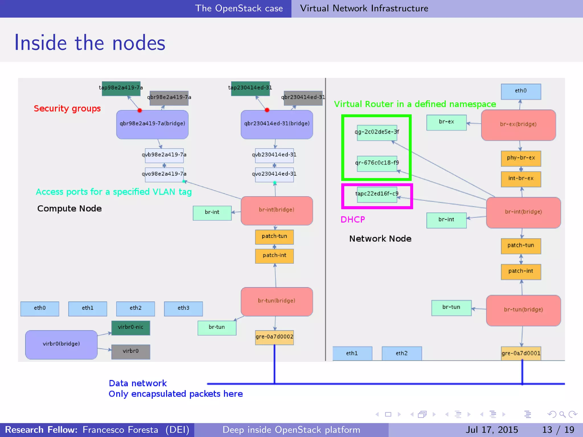 The OpenStack case Virtual Network Infrastructure
Inside the nodes
Research Fellow: Francesco Foresta (DEI) Deep inside OpenStack platform Jul 17, 2015 13 / 19
 