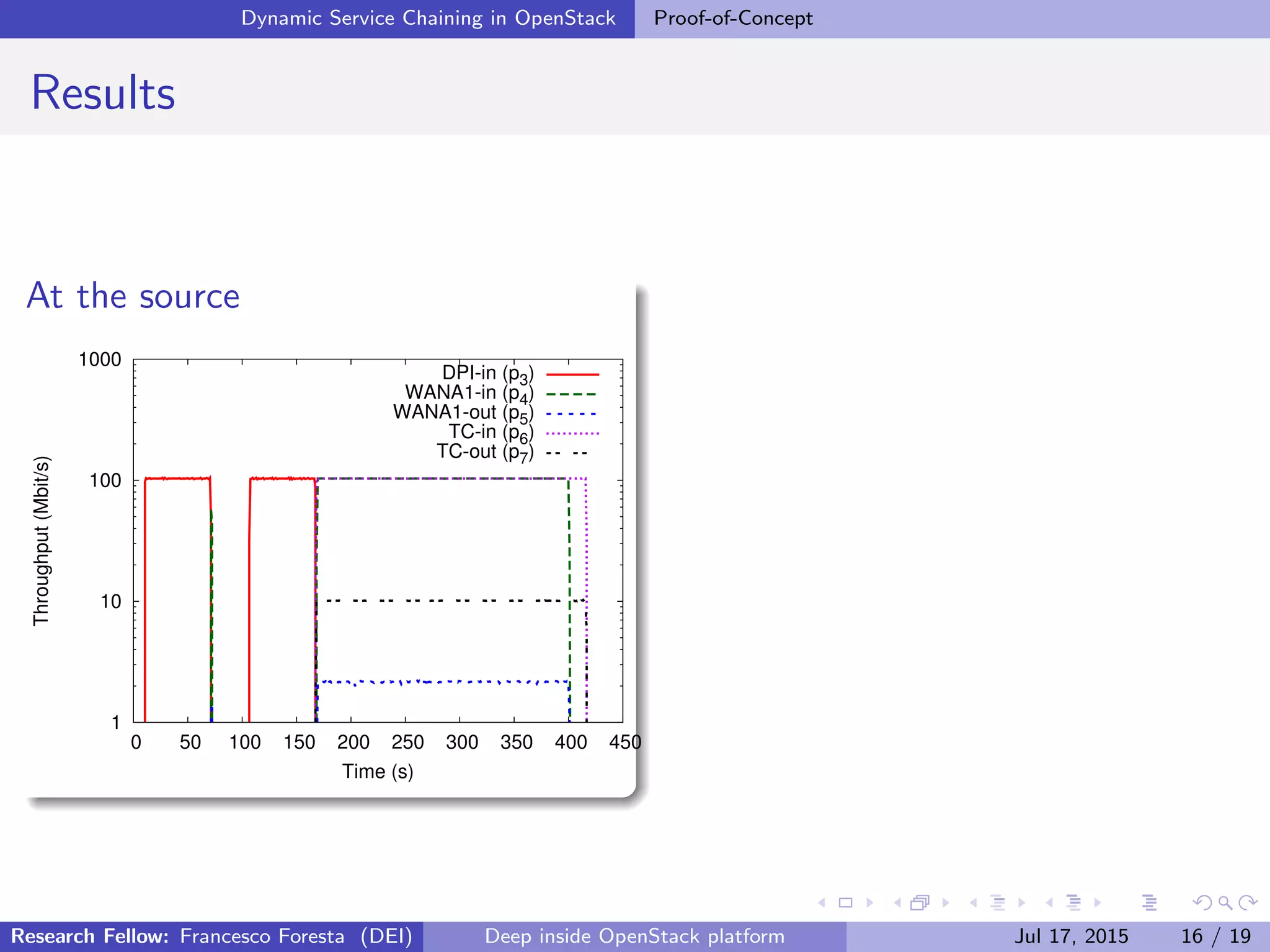 Dynamic Service Chaining in OpenStack Proof-of-Concept
Results
At the source
1
10
100
1000
0 50 100 150 200 250 300 350 400 450
Throughput(Mbit/s)
Time (s)
DPI-in (p3)
WANA1-in (p4)
WANA1-out (p5)
TC-in (p6)
TC-out (p7)
Research Fellow: Francesco Foresta (DEI) Deep inside OpenStack platform Jul 17, 2015 16 / 19
 