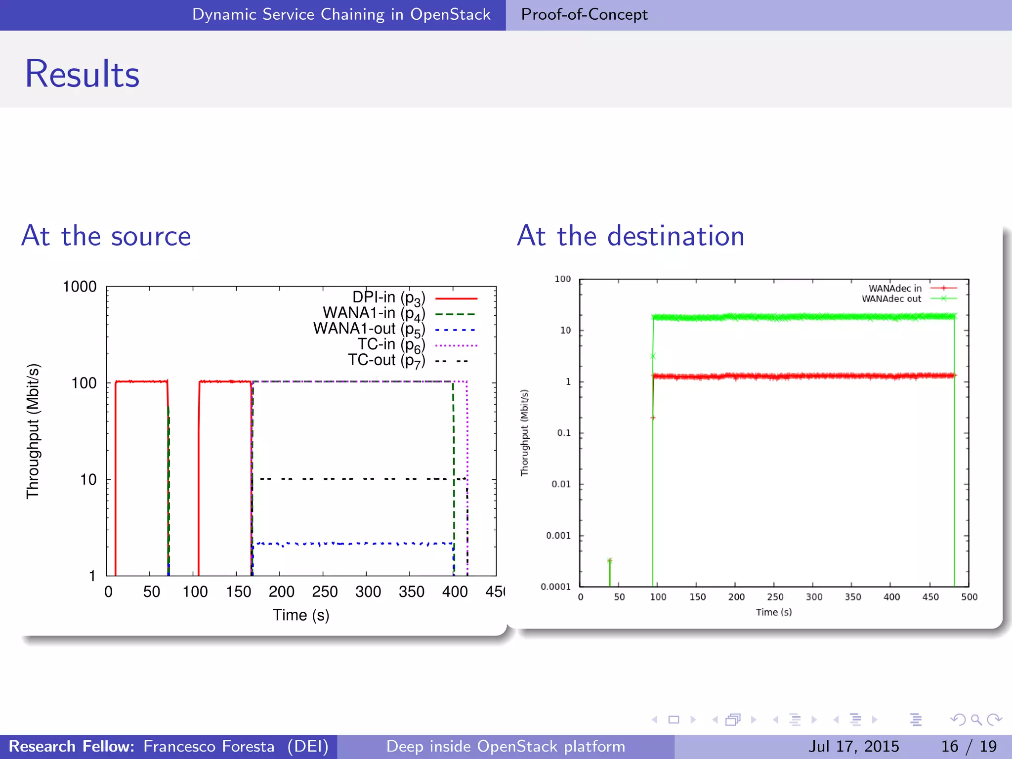 Dynamic Service Chaining in OpenStack Proof-of-Concept
Results
At the source
1
10
100
1000
0 50 100 150 200 250 300 350 400 450
Throughput(Mbit/s)
Time (s)
DPI-in (p3)
WANA1-in (p4)
WANA1-out (p5)
TC-in (p6)
TC-out (p7)
At the destination
Research Fellow: Francesco Foresta (DEI) Deep inside OpenStack platform Jul 17, 2015 16 / 19
 