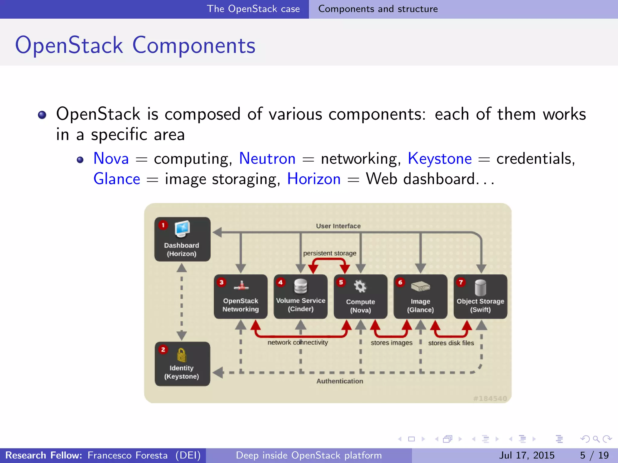 The OpenStack case Components and structure
OpenStack Components
OpenStack is composed of various components: each of them works
in a speciﬁc area
Nova = computing, Neutron = networking, Keystone = credentials,
Glance = image storaging, Horizon = Web dashboard. . .
Research Fellow: Francesco Foresta (DEI) Deep inside OpenStack platform Jul 17, 2015 5 / 19
 