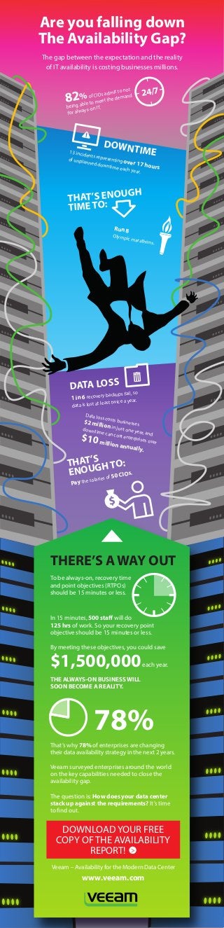 THAT’S
ENOUGH TO:
DATA LOSS
1 in 6 recovery backups fail, so
data is lost at least twice a year.
Data loss costs businesses$2 million in just one year, and
downtime can cost enterprises over
$10 million annually.
Pay the salaries of 50 CIOs.
DOWNTIME13 incidents representing over 17 hours
of unplanned downtime each year.
Are you falling down
The Availability Gap?
The gap between the expectation and the reality
of IT availability is costing businesses millions.
82%of CIOs admit to not
being able to meet the demand
for always-on IT.
THAT’S ENOUGH
TIME TO:
24/7
Run 8Olympic marathons.
78%
THERE’S A WAY OUT
To be always-on, recovery time
and point objectives (RTPOs)
should be 15 minutes or less.
In 15 minutes, 500 staff will do
125 hrs of work. So your recovery point
objective should be 15 minutes or less.
By meeting these objectives, you could save
$1,500,000each year.
THE ALWAYS-ON BUSINESS WILL
SOON BECOME A REALITY.
That’s why 78% of enterprises are changing
their data availability strategy in the next 2 years.
Veeam delivers always-on availability for
the modern data center.
DOWNLOAD THE
AVAILABILITY REPORT >
Brought to you by
THAT’S
ENOUGH TO:
DATA LOSS
1 in 6 recovery backups fail, so
data is lost at least twice a year.
Data loss costs businesses$2 million in just one year, and
downtime can cost enterprises over
$10 million annually.
Pay the salaries of 50 CIOs.
DOWNTIME13 incidents representing over 17 hours
of unplanned downtime each year.
Are you falling down
The Availability Gap?
The gap between the expectation and the reality
of IT availability is costing businesses millions.
82%of CIOs admit to not
being able to meet the demand
for always-on IT.
THAT’S ENOUGH
TIME TO:
24/7
THERE’S A WAY OUT
To be always-on, recovery time
and point objectives (RTPOs)
should be 15 minutes or less.
In 15 minutes, 500 staff will do
125 hrs of work. So your recovery point
objective should be 15 minutes or less.
By meeting these objectives, you could save
$1,500,000each year.
THE ALWAYS-ON BUSINESS WILL
SOON BECOME A REALITY.
That’s why 78% of enterprises are changing
their data availability strategy in the next 2 years.
Veeam surveyed enterprises around the world
on the key capabilities needed to close the
availability gap.
The question is: How does your data center
stack up against the requirements? It’s time
to find out.
DOWNLOAD YOUR FREE
COPY OF THE AVAILABILITY
REPORT! >
Veeam – Availability for the Modern Data Center
www.veeam.com
>
78%
Run 8
Olympic marathons.
 