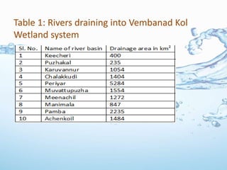 Table 1: Rivers draining into Vembanad Kol
Wetland system
 