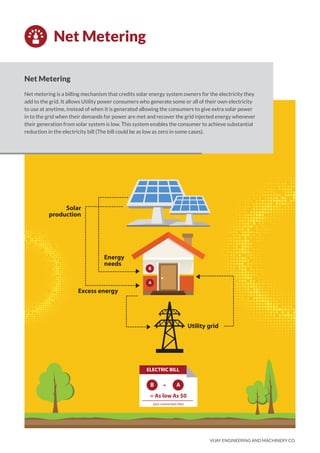 Net Metering
Net metering is a billing mechanism that credits solar energy system owners for the electricity they
add to the grid. It allows Utility power consumers who generate some or all of their own electricity
to use at anytime, instead of when it is generated allowing the consumers to give extra solar power
in to the grid when their demands for power are met and recover the grid injected energy whenever
their generation from solar system is low. This system enables the consumer to achieve substantial
reduction in the electricity bill (The bill could be as low as zero in some cases).
Solar
production
Energy
needs
Excess energy
Utility grid
B
A
ELECTRIC BILL
B
= As low As $0
plus connection fees
- A
Net Metering
VIJAY ENGINEERING AND MACHINERY CO.
 