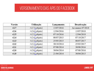 Versionamento das apis do facebook
COLETA DE
nas mídias sociais
 