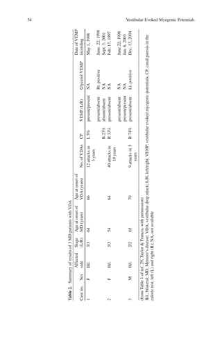 54 Vestibular Evoked Myogenic Potentials
Table
2.
Summary
of
results
of
3
MD
patients
with
VDA
Case
no.
Sex
Affected
side
Stage
(L/R)
Age
at
onset
of
MD
(years)
Age
at
onset
of
VDA
(years)
No.
of
VDAs
CP
VEMP
(L/R)
Glycerol
VEMP
Date
of
VEMP
recording
1
F
Bil.
3/3
64
66
12
attacks
in
3
years
L
5%
present/present
NA
May
1,
1998
present/absent
Rt.
positive
June.
22,
1998
R
23%
absent/absent
NA
Sept.
3,
2001
2
F
Bil.
3/3
54
64
40
attacks
in
10
years
R
33%
present/absent
NA
Feb.
17,
1997
present/absent
NA
June
22,
1998
present/present
NA
Jan.
6,
2003
3
M
Bil.
2/2
65
70
9
attacks
in
3
years
R
74%
present/absent
Lt.
positive
Dec.
17,
2004
(from
Table
1
of
ref.
29,
Taylor
&
Francis,
with
permission)
Bil.,
bilateral;
MD,
Meniere’s
disease;
VDA,
vestibular
drop
attack;
L/R,
left/right;
VEMP,
vestibular
evoked
myogenic
potentials;
CP,
canal
paresis
in
the
caloric
test,
left
(L)
and
right
(R);
NA,
not
available
 