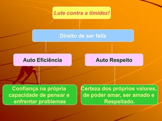 Lute contra a timidez!



                   Direito de ser feliz



     Auto Eficiência              Auto Respeito




 Confiança na própria       Certeza dos próprios valores,
capacidade de pensar e       de poder amar, ser amado e
  enfrentar problemas                Respeitado.
 