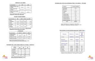 EMPLEO Y SALARIOS Fuente: Departamento del Trabajo y Recursos Humanos.  Composición industrial Años 1998 y 2005 Fuente: Departamento del Trabajo y Recursos Humanos.  Datos de Fuerza Trabajadora por Áreas de Mercado de Empleo Fuente: Gobierno Municipal Autónomo de Carolina Oficina de Contribuciones de Ingresos Municipales.  (OCIM) Fuente: Gobierno Municipal Autónomo de Carolina Oficina de Permisos Urbanísticos.  (OMPU) COMERCIO INFORMES  DE  CASOS   RADICADOS  CET- PYMES- CAROLINA FUERZA TRABAJADORA INFORME DE LICENCIAS EXPEDIDAS POR CATEGORÍAS – AÑO 2003 Fuente: Departamento de Transportación y Obras Públicas.  Informe por Conductores por Municipio y Categoría   Año: 2003 MUNICIPIOS CON MAYOR DENSIDAD DE VEHÍCULOS [1] $22,646 $19,546 Salario Anual Promedio  Carolina $1,012,971,737 $877,882,411 Salario Anual Total Carolina 57,241 44,914 Empleo Promedio Anual Carolina 2005 1998 Características $28.7m $29.8 m $21.6 m Patentes Facturadas $6,396b $6.597b $4,300 m Volumen de Ventas 3,908 4,409 5,104 Establecimientos Comerciales 2005-06 2004-05 1998-99 Características 4 148 16 Total 1 24   Condicionados   5   Denegados   13   Objetados 3 106 16 Otorgados 2007 2006 2005 Tipo de Permisos 100,978 Total 1,413 Vehículo Pesado Rem 1,468 Vehículo Pesado III 136 Vehículo Pesado II 3,288 Vehículo Pesado I 606 Vehículo Pesado 9,615 Chofer 79,628 Conductor 0 Motocicleta 4,824 Aprendizaje Licencias Expedidas Categoría Fuente de los datos: Directoría de Servicios al Conductor - División de Estadísticas, Junta de Planificación - Sub-Programa de Estadísticas 667 68,227 102,245 Guaynabo  620 118,517 191,208 Carolina  651 147,558 226,761 Bayamón  604 265,055 438,533 San Juan   1,755   Otros  vehículos   340,226   Vehículos de carga   76,766   Vehículos alquiler 1,062 1,018,104 958,747 Puerto Rico 946 1,018,104 2,960,000 (2) > 16 años Tasa por cada 1000 habitantes Vehículos Población (1) Municipios 8.4 7.90% 8.30% 8.50% Tasa de Desempleo 6,500  6,400 6,700 7,200 Desempleo 71,300 74,100 74,000 78,000 Empleo 77,800 80,400 80,700 85,300 Fuerza Trabajadora sept. 2007 2006 2004 2002 Características 