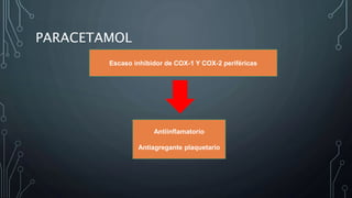 PARACETAMOL
Escaso inhibidor de COX-1 Y COX-2 periféricas
Antiinflamatorio
Antiagregante plaquetario
 