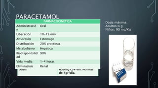PARACETAMOL
Dosis 650mg c/4-6h. No más
de 4gr/día.
Dosis máxima:
Adultos:4 g
Niños: 90 mg/Kg
FARMACOCINETICA
Administració
n
Oral
Liberación 10-15 min
Absorción Estomago
Distribución 20% proteinas
Metabolismo Hepatico
Biodisponibilid
ad
90%
Vida media 1-4 horas
Eliminacion Renal
 