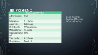 IBUPROFENO
Dosis máxima:
Adultos:400mg/kg
Niños: 40mg/kg
FARMACOCINETICA
Administració
n
Oral
Liberación 5-10 min
Absorción Estomago
Distribución 99% proteínas
Metabolismo Hepatico
Biodisponibilid
ad
80%
Vida media 2-3 horas
Eliminacion Renal 1%
 