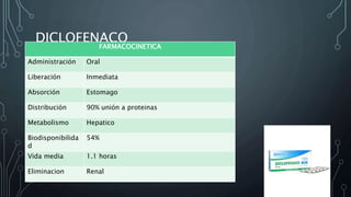 DICLOFENACO
FARMACOCINETICA
Administración Oral
Liberación Inmediata
Absorción Estomago
Distribución 90% unión a proteinas
Metabolismo Hepatico
Biodisponibilida
d
54%
Vida media 1.1 horas
Eliminacion Renal
 