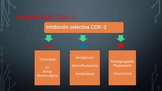 INHIBIDORES COX-2
Inhibición selectiva COX-2
Toxicidad
GI
Renal
Hemorrágica
Analgésico
Antiinflamatorio
Antipirética
Antiagregante
Plaquetario
Uricosúrico
 