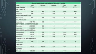 AINES: clasificación, dosis, duración del efecto y efectos.
Clase
Nom. Genérico
Dosis
VO (mg)
Duración Analgesia Anti.
inflamat.
Anti
pirético
SALICILATOS
AAS 500 4-6 +++ +++ +++
Diflunisal 500 8-12 +++ ++ +
PARAAMINOFENOLES
Paracetamol 650 4-6 +++ 0 +++
DER. PIRAZOLICOS
Metamizol 575-115 6-8 +++ ++ +++
DERIVADOS ACIDO PROPIÓNICO
Ibuprofeno 200-800 2-3 +++ +++ ++
Naproxeno 250-500 14 +++ +++ ++
DERIVADOS ACIDO ACÉTICO
Indometacina 25-76 1-6 +++ +++ +++
Diclofenaco 25-75 1-2 +++ +++ +++
Ketorolaco 15-30 4-6 +++ + ++
DERIVADO AC. ANTRANÍLICO
Acido
mefenámico
500 6-8 ++ ++ +
OXICAMS
Meloxicam 10-20 12-24 +++ +++ +
COXIBES
Celecoxib 100-200 11 +++ +++ +
 