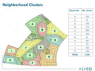 Neighborhood Clusters A B C D E F G H I J K Cluster No. No. of Lots A 145 B 91 C 136 D 114 E 250 F 106 G 81 H 101 I 77 J 162 K 129 TOTAL 1,392 