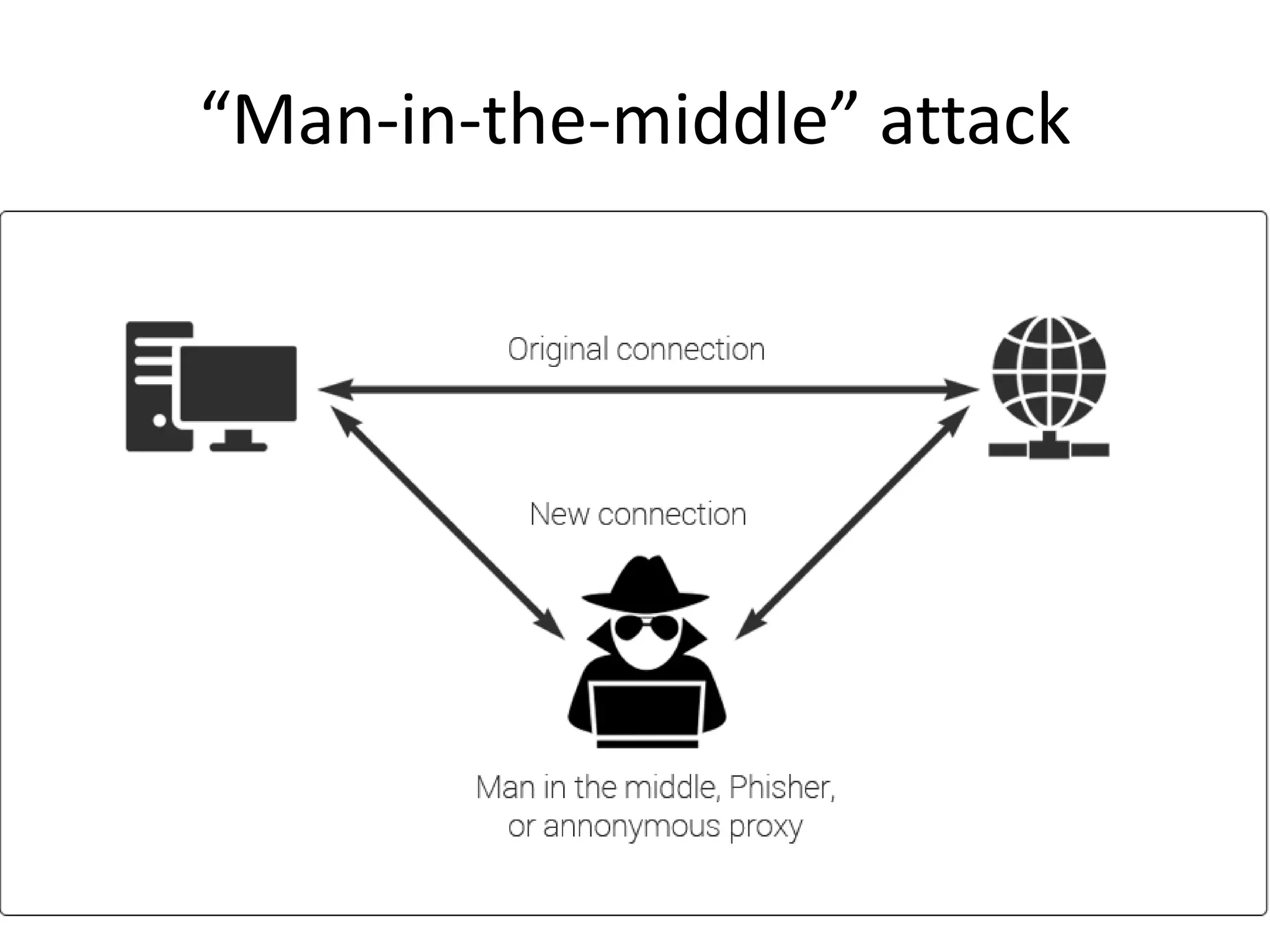 “Man-in-the-middle” attack