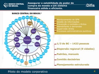 Piloto do modelo corporativo 1/3 do BC – 1423 pessoas Dispersão regional (9 cidades) Padrões, manuais Comitês decisórios Planejamento estruturado Monitoramento do SFN Gestão de informações Prevenção e combate a ilícitos Atendimento a demandas Supervisão direta Processos administrativos punitivos Assegurar a estabilidade do poder de compra da moeda e um sistema financeiro sólido e eficiente. Difis 