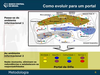 Como evoluir para um portal Metodologia Passa-se do ambiente informacional 1 Atividade 2 Atividade 2 Atividade 2 Ao ambiente informacional 2 Portal da Difis Assunto 1 Atividade 1 Serviço 1 Comunidade 1 Neste momento, eliminam-se redundâncias e estabelecem-se responsabilidades Sisbacen Micro pessoal 2 Micro pessoal 1   Aplicativo  web local Página B 1 Página B2 Página B 3 Intranet Dept. B Página A 2 Página A 3 Página A1 Intranet Dept. A Intranet Corporativa Aplicativo  web corporativo 